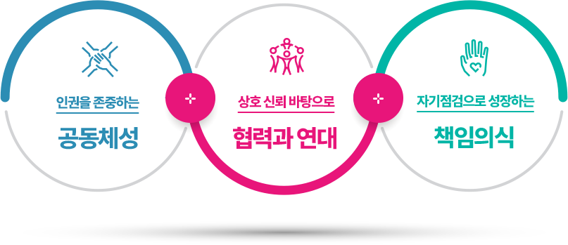 인권을 존중하는 공동체성, 상호 신뢰 바탕으로 협력과 연대, 자기점검으로 성장하는 책임의식